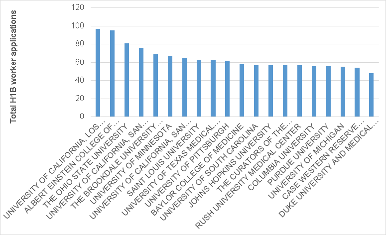 Image:Which Companies Pay Less Than 1% Over Legal Minimum for H1B Workers?